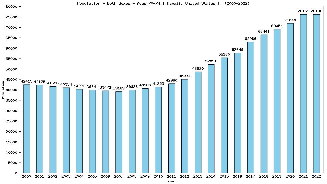 Graph showing Populalation - Elderly Men And Women - Aged 70-74 - [2000-2022] | Hawaii, United-states